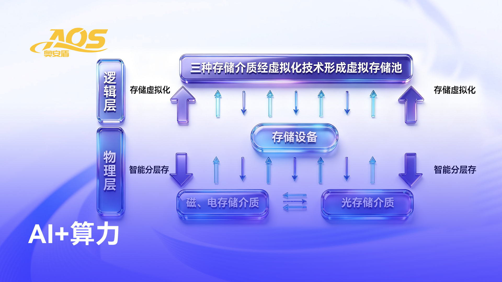 AI+算力